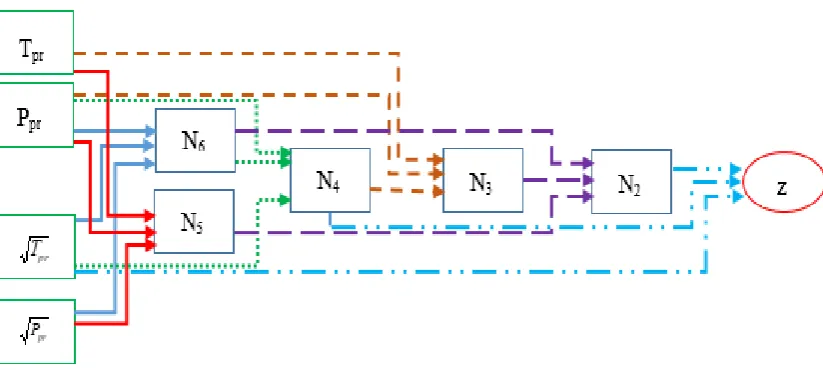 Fig. 2: A schematic flowchart of the proposed GMDH for predicting z-factor 