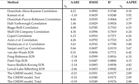 Table 2: Statistical error analyses for the correlations, EOSs, and the GMDH model 