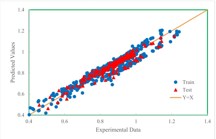 Fig. 3: Crossplot of the predicted z-factors versus experimental data  