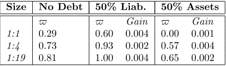 Table 2: Optimal monetary policy ($ is the relative weight on CPI targeting in the monetary policy rule),and welfare gains (measured in percent of consumption), achieved by shifting from the benchmark no debtlevel of $ to its optimal level.
