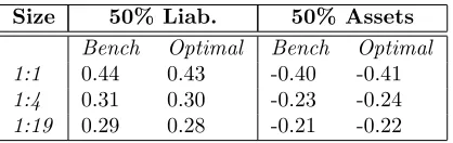 Table 3: Correlation between Home consumption and debt service for debtor (columns II and III) andcreditor (columns IV and V) countries: benchmark (zero-debt) vs