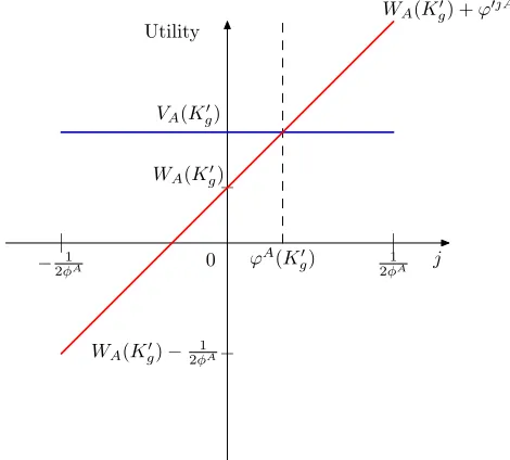 Figure 1: Utility as a function of ϕjA′