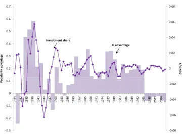 Figure 6: Popularity advantage and investment share, 1929-2006