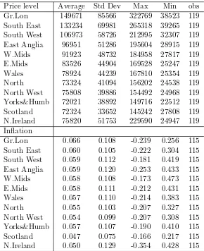 Table 1: Basic Statistics of Regional House Prices