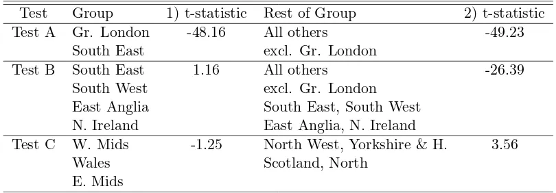 Table 4: The Convergence test for UK regional house price