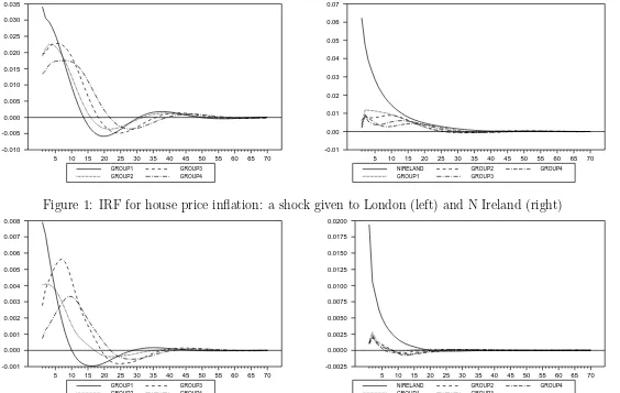 Figure 1: IRF for house price inﬂation: a shock given to London (left) and N Ireland (right)