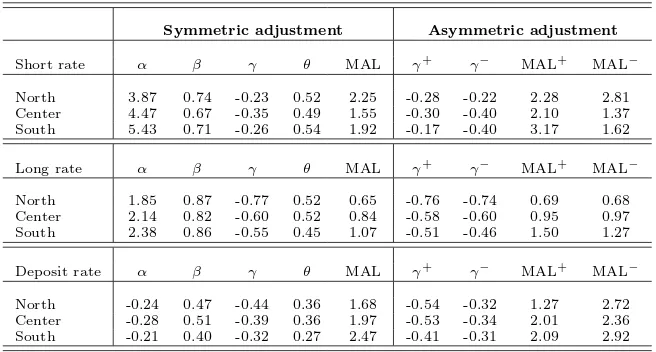 Table 6: Error-correction model: Averages of individual estimates