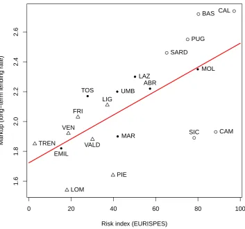 Figure 2: Cross plot of estimated markup for long-term lending rates (ˆαi in Table 4) and the risk indexfrom EURISPES; empty triangle - northern regions, solid circle - central regions, and empty circle -southern regions; straight line - OLS regression lin