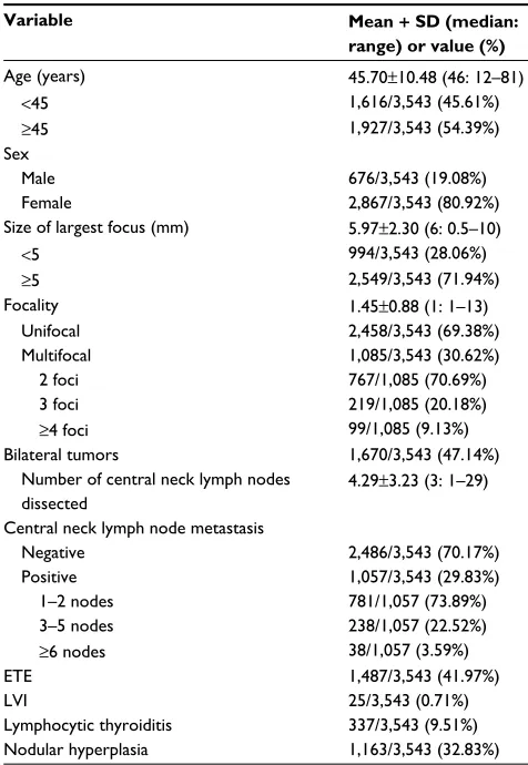 Table 1 Demographic characteristics of the cohort of patients with PTMC (n=3,543)