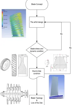Fig 1.Classical design flow of the blade  