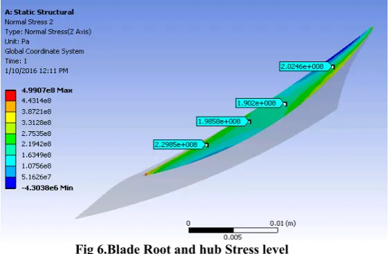 Fig 6.Blade Root and hub Stress level  