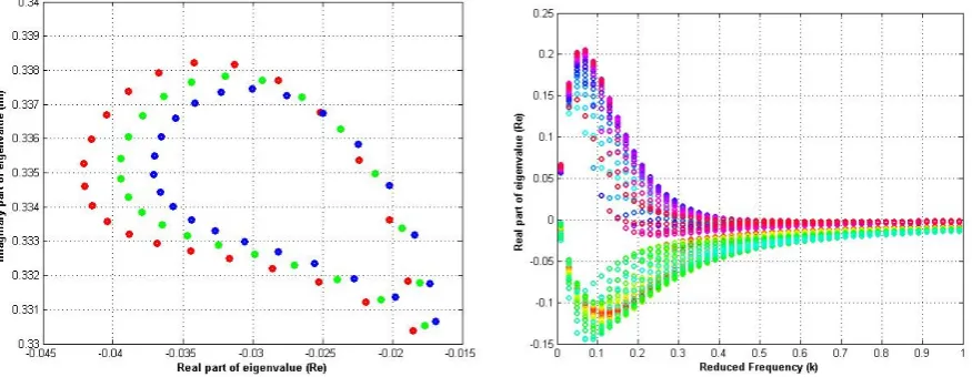 Table 2.Classical Flutter Results  