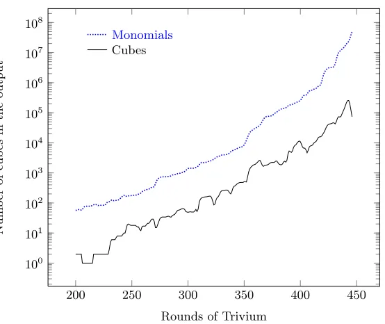 Fig. 4. Both the number of cubes and also the total number of monomials in the output functionf(V, K) of Trivium, plotted against the number of rounds.