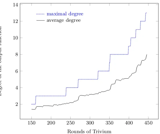 Fig. 5. Degree of the output function of Trivium.