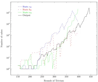Fig. 7. Total number of cubes both in the highest state bit aR, bR, cR and the output, plotted byround R.