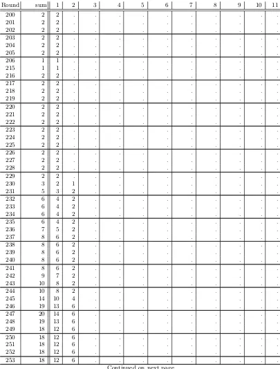 Table 3: Number of cubes per dimension in the output of Triv-ium from round R=200 to 446