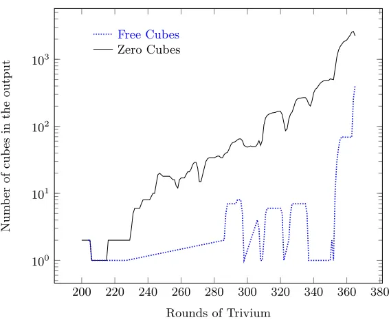 Fig. 1. Total number of zero and free cubes in the output of Trivium (rounds 200–365).