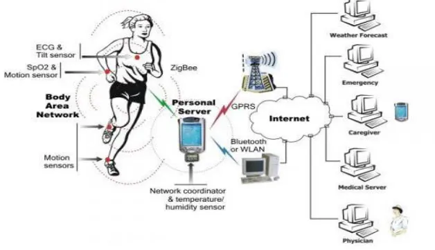 Figure 1: Wireless Body Area Network (WBAN) [4] 