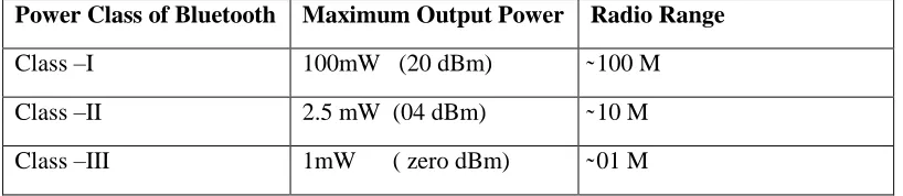 Table 1: Categories of Power Classes of Bluetooth 