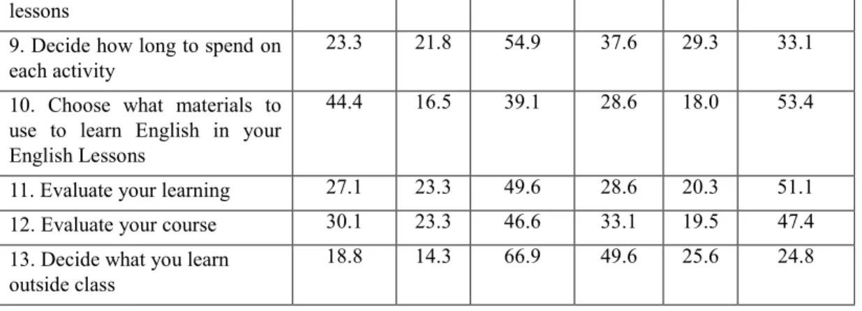 Table 3. The Frequency of Student’s Engagement in Outside and Inside class Learning Activities   ---% of Respondents 