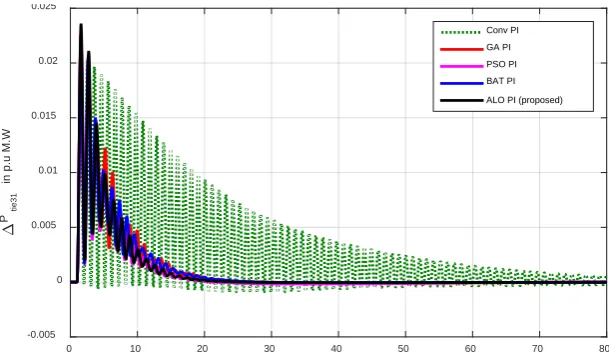 Figure 11. Frequency deviation of area-2 for 20% step increase in load demand in area-1