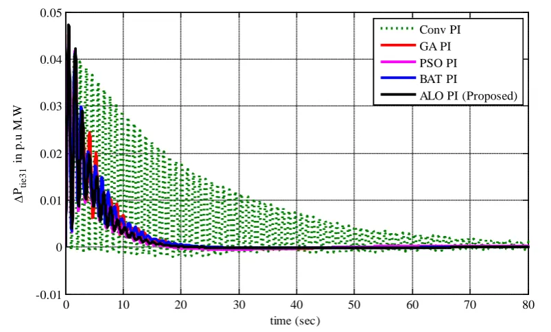 Figure 15. Tie-line power deviation of area-3 for 20% step increase in load demand in area-1