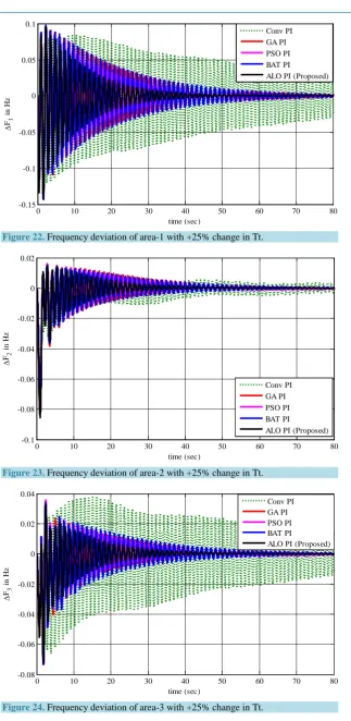 Figure 24. Frequency deviation of area-3 with +25% change in Tt. 