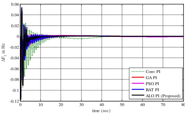 Figure 27. Frequency deviation of area-3 with −25% change in Tt. 