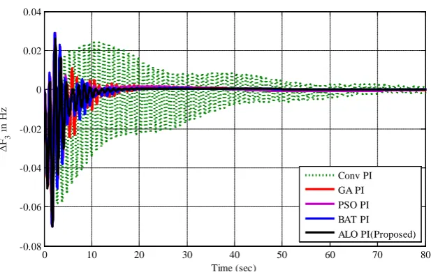 Figure 32. Frequency deviation of area-2 with +25% change in Th1. 