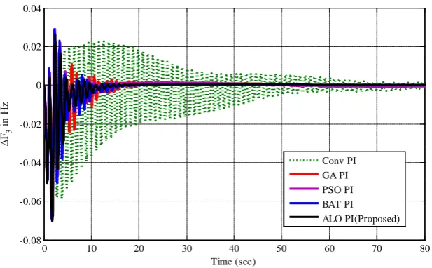 Figure 34. Frequency deviation of area-1 with +25% change in Th3. 