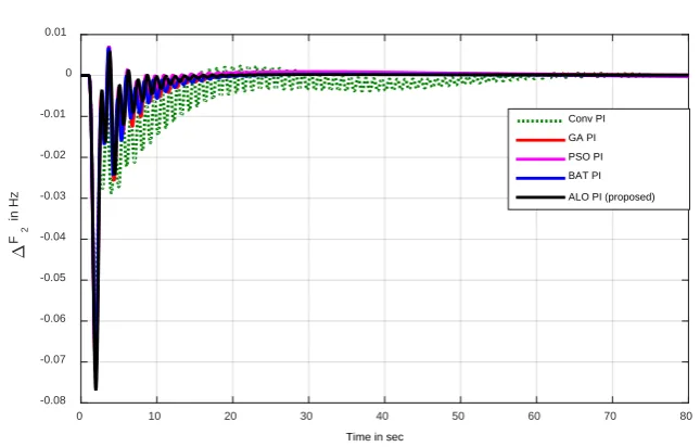 Figure 5. Frequency deviation of area-2 for 10% step increase in load demand in area-1