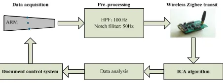 Figure 2. The flow chart of the system.