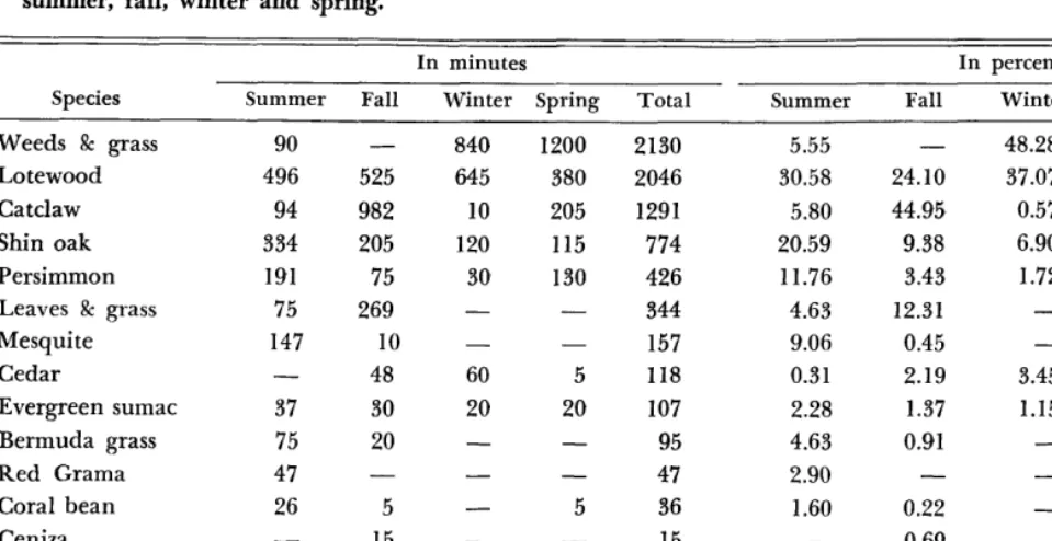 Table 2. Summary of the feeding activities of the four goats in minutes and percentages of the total feeding time for summer, fall, winter and spring
