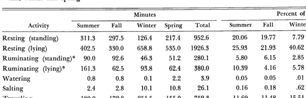 Table 3. Average general activities of the four goats in minutes and in percentages of the total activity for summer, fall, winter and spring