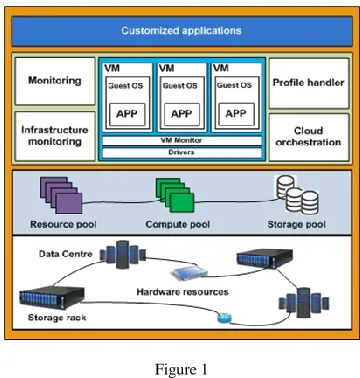 Figure 2 SDN-enabled cloud resource management 
