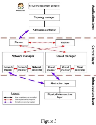Figure 3 SDN-enabled cloud resource management 