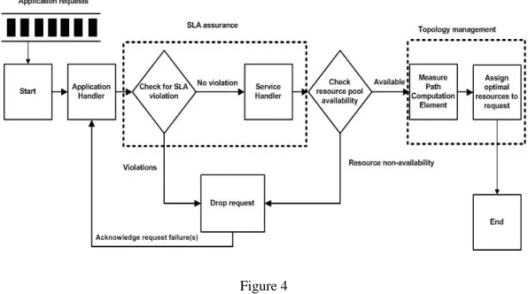 Figure 4 Topology management - Process flow diagram  