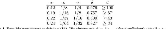 Table 1. Feasible parameters satisfying (16). We always use β