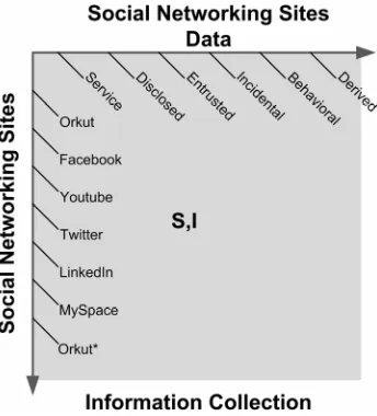 Figure 4. Part one: information collection.