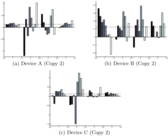 Fig. 4. LRA weights for each of the 3 devices