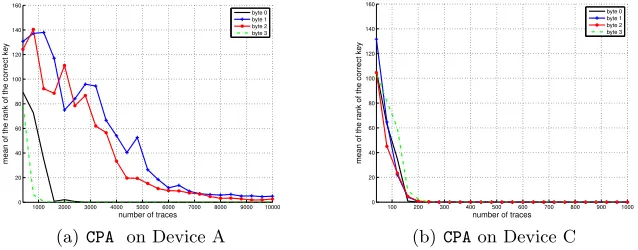 Fig. 6. CPA campaign – Rank evolution versus number of observations for the four sboxoutputs