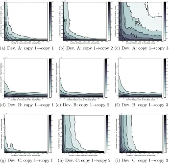 Fig. 7. TA campaigns – Rank evolution vs. nb. of traces for the attack phase (x-axis)and the proﬁling (y-axis)