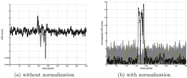 Fig. 1. Instantaneous LRA scores computed over 10000 traces (scores for the correctkey in black)