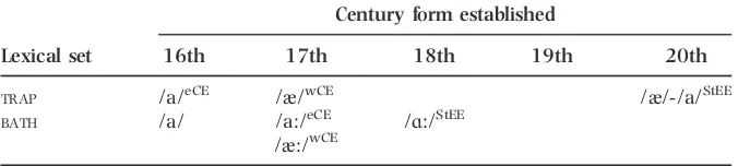 Table 1: The progression of the TRAP /BATH split in east Cornish English (eCE), westCornishEnglish(wCE)andStandardEnglishEnglish(StEE).Superscriptedannotations show the forms found in traditional present-day varieties of thedialects noted, and the century in which they were established