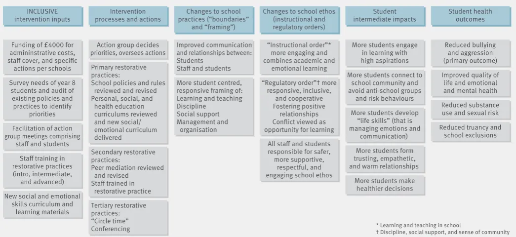 Fig 2 | logic model for the InClusIve intervention to reduce violence and aggression in schools24