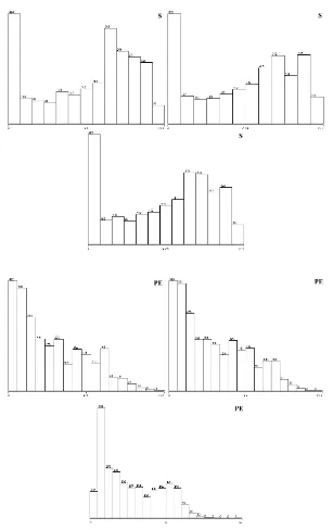 Figure 2. Distributions of all parameters in three studied stations 