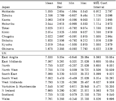 Table A1. Basic Statistics of Regional In‡ation (Annual Data)