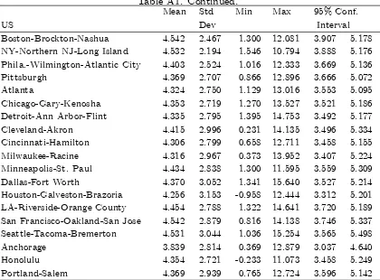 Table A2. Basic Statistical Tests for Di¤erences in Regional In‡ation (AnnualData)