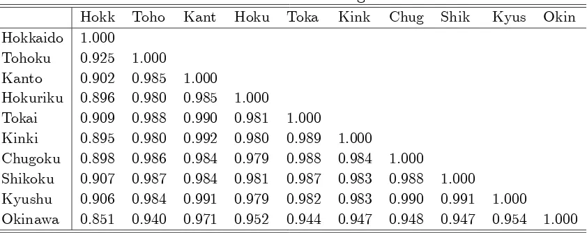 Table 2. Correlation Matrix of Regional In‡ation