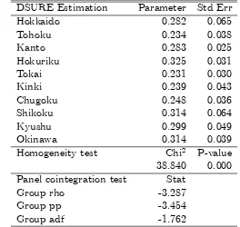 Table 9. Dynamic SURE (DSURE) and Panel Cointegration Tests